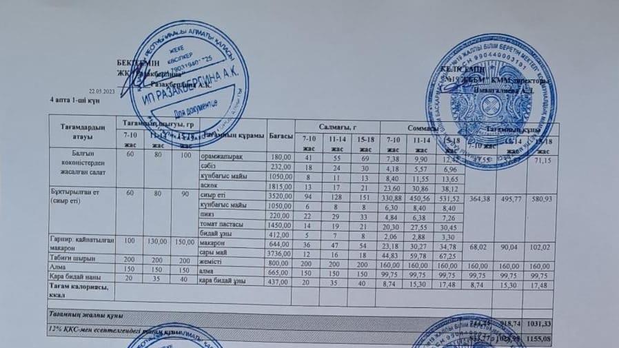 Күнделікті тегін тамақтану мәзірі (22.05.2023)