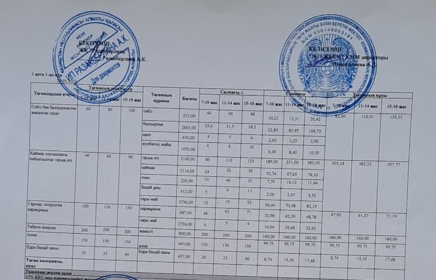 Күнделікті тегін тамақтану мәзірі (29.05.2023)