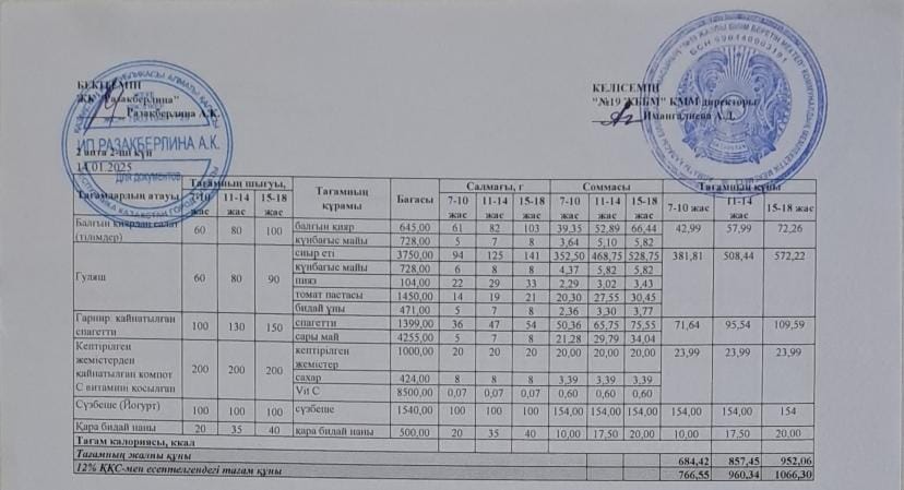 Күнделікті тегін тамақтану мәзірі (14.01.2025)