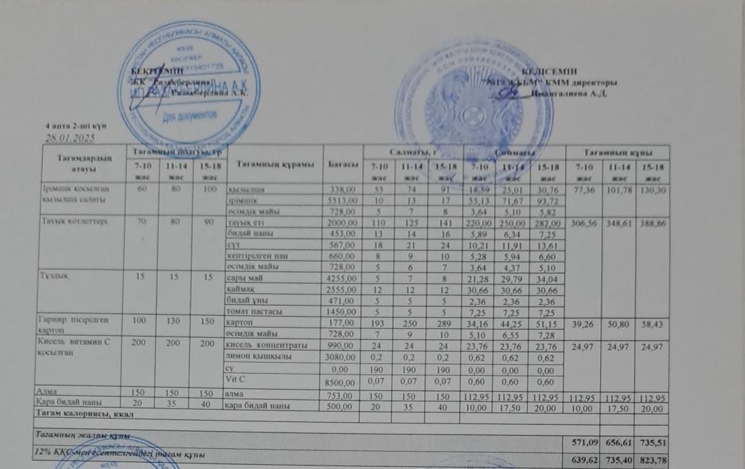 Күнделікті тегін тамақтану мәзірі (28.01.2025)