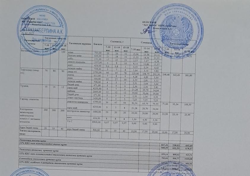 Күнделікті тегін тамақтану мәзірі (31.01.2025)