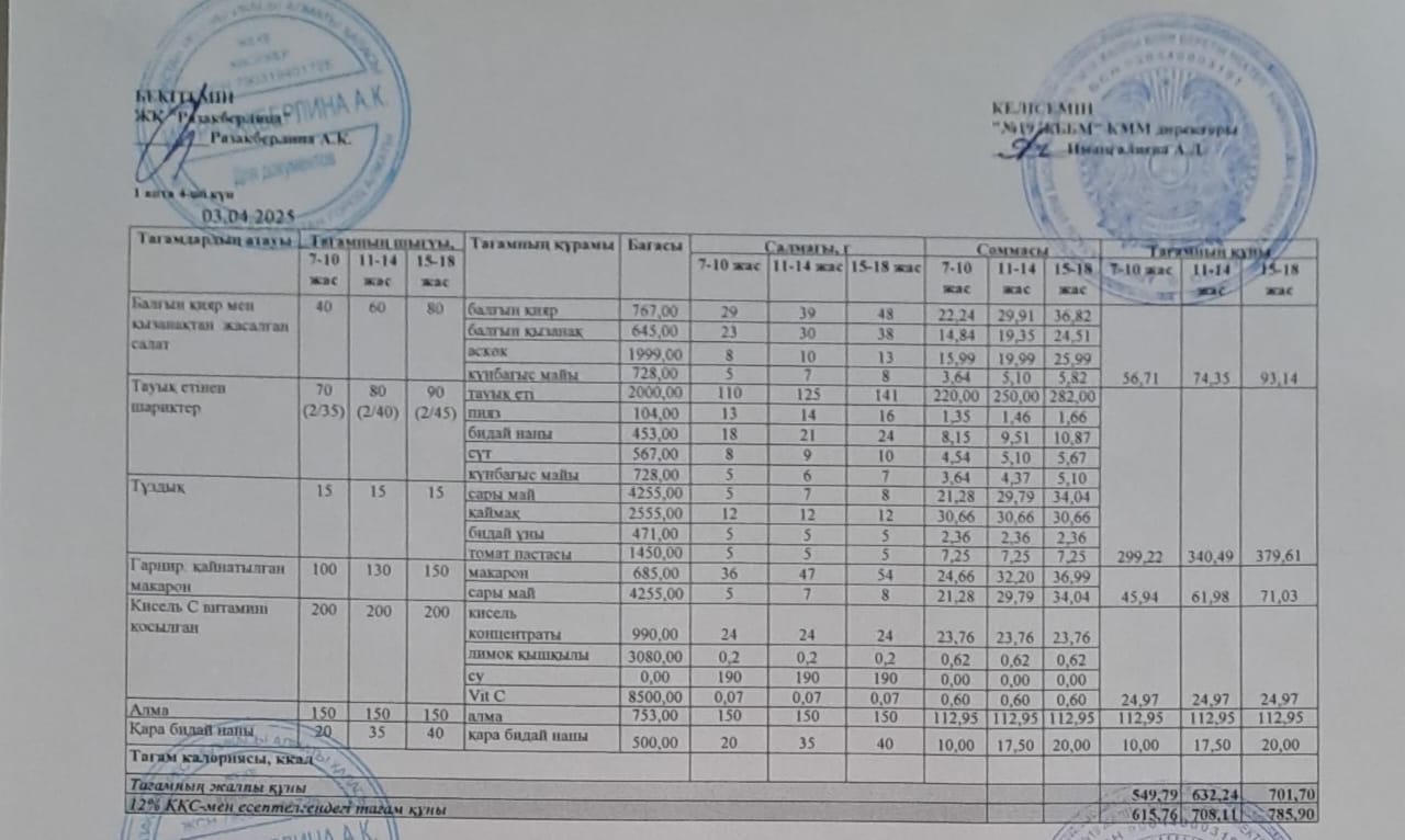 Күнделікті тегін тамақтану мәзірі (03.04.2025)